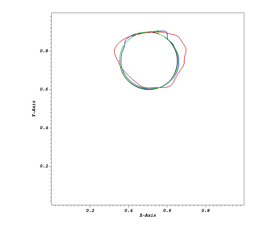 Profiles of drop interface in the RSV problem at t/T=1 after one rotation. Black line: Analytical Solution; Red line: 64*64; Blue line: 128*128; Green line: 256*256
