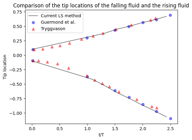 Comparison of the tip locations of the falling fluid and the rising fluid.