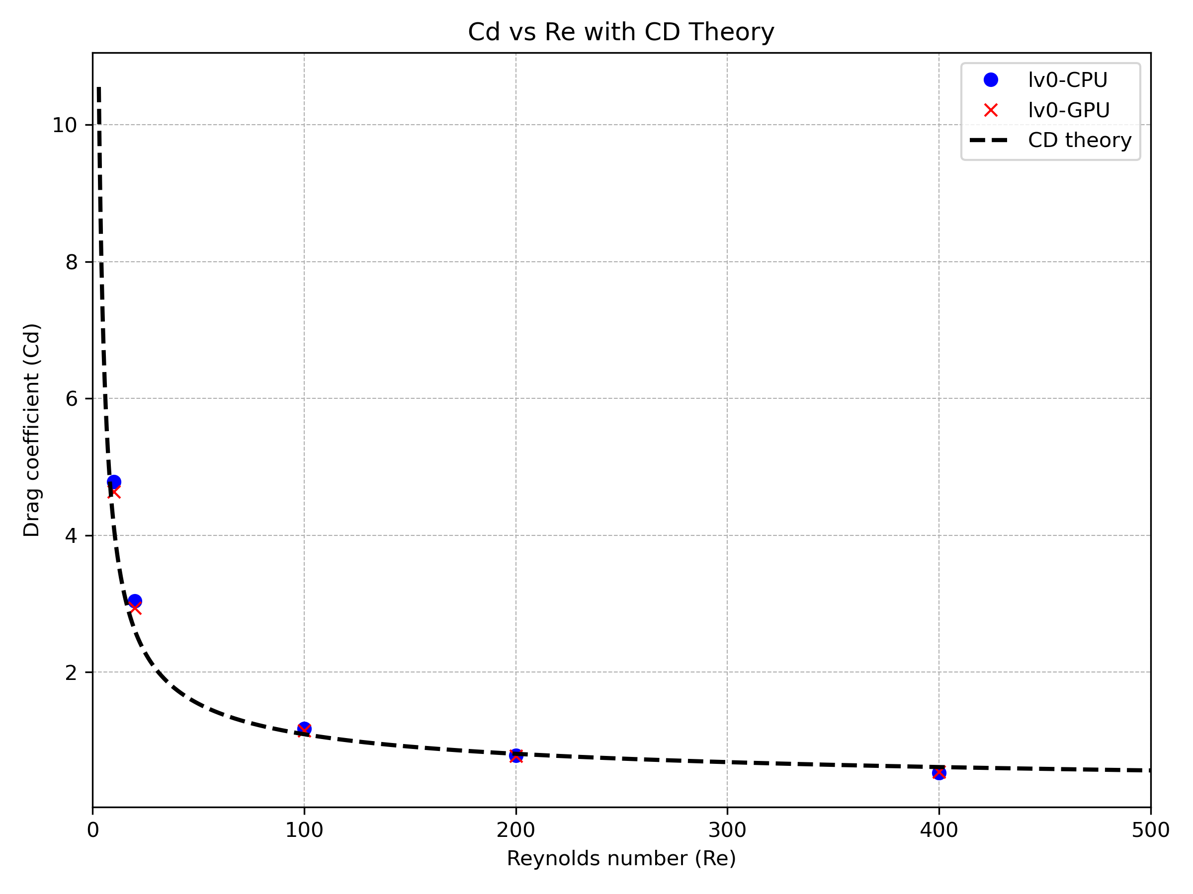 CPU vs GPU drag coefficient comparison without AMR