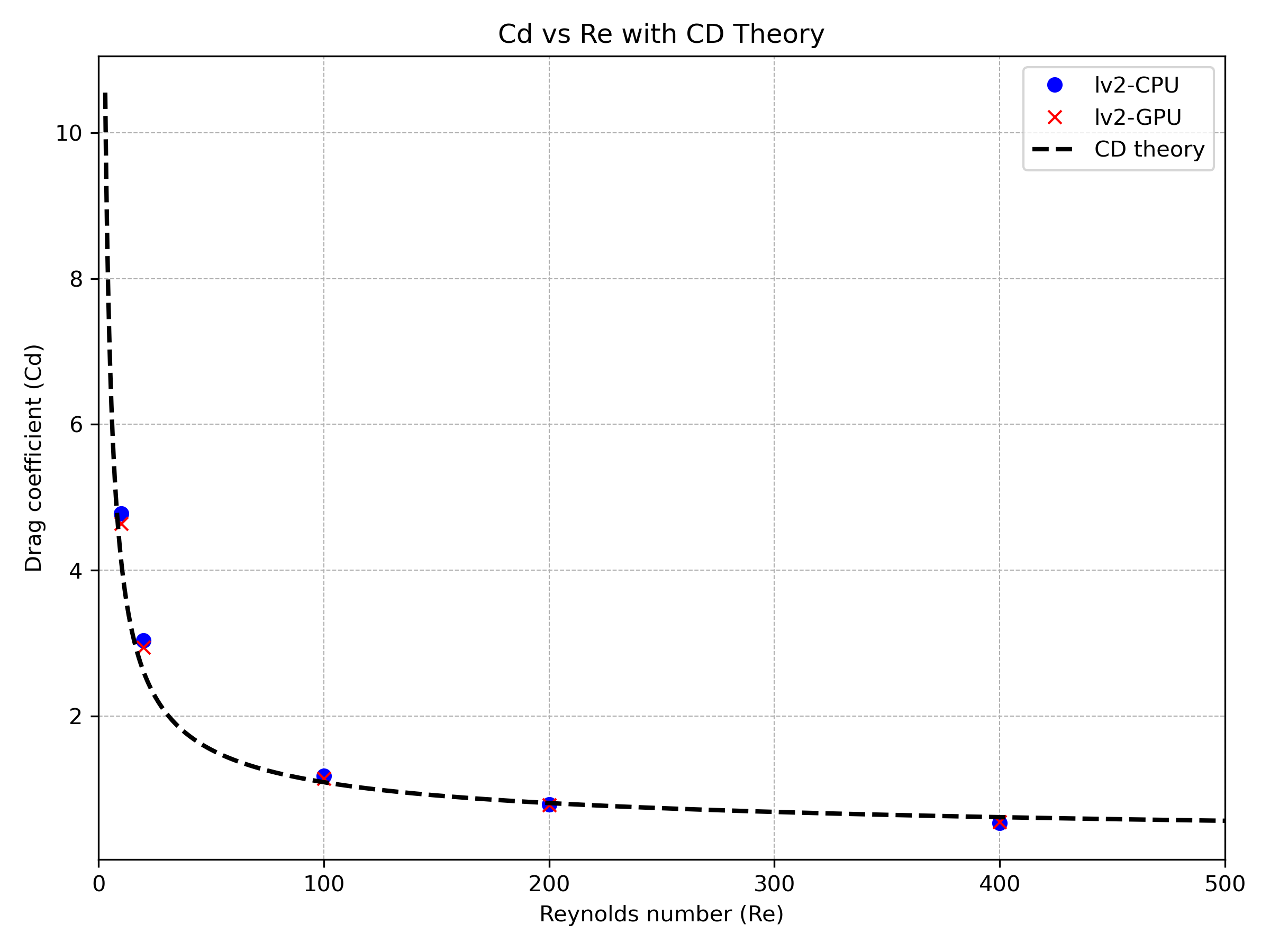 CPU vs GPU drag coefficient comparison with AMR
