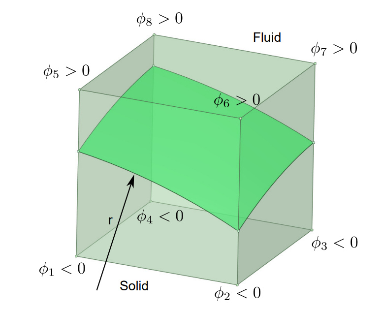 Level-set function at grid cell corners